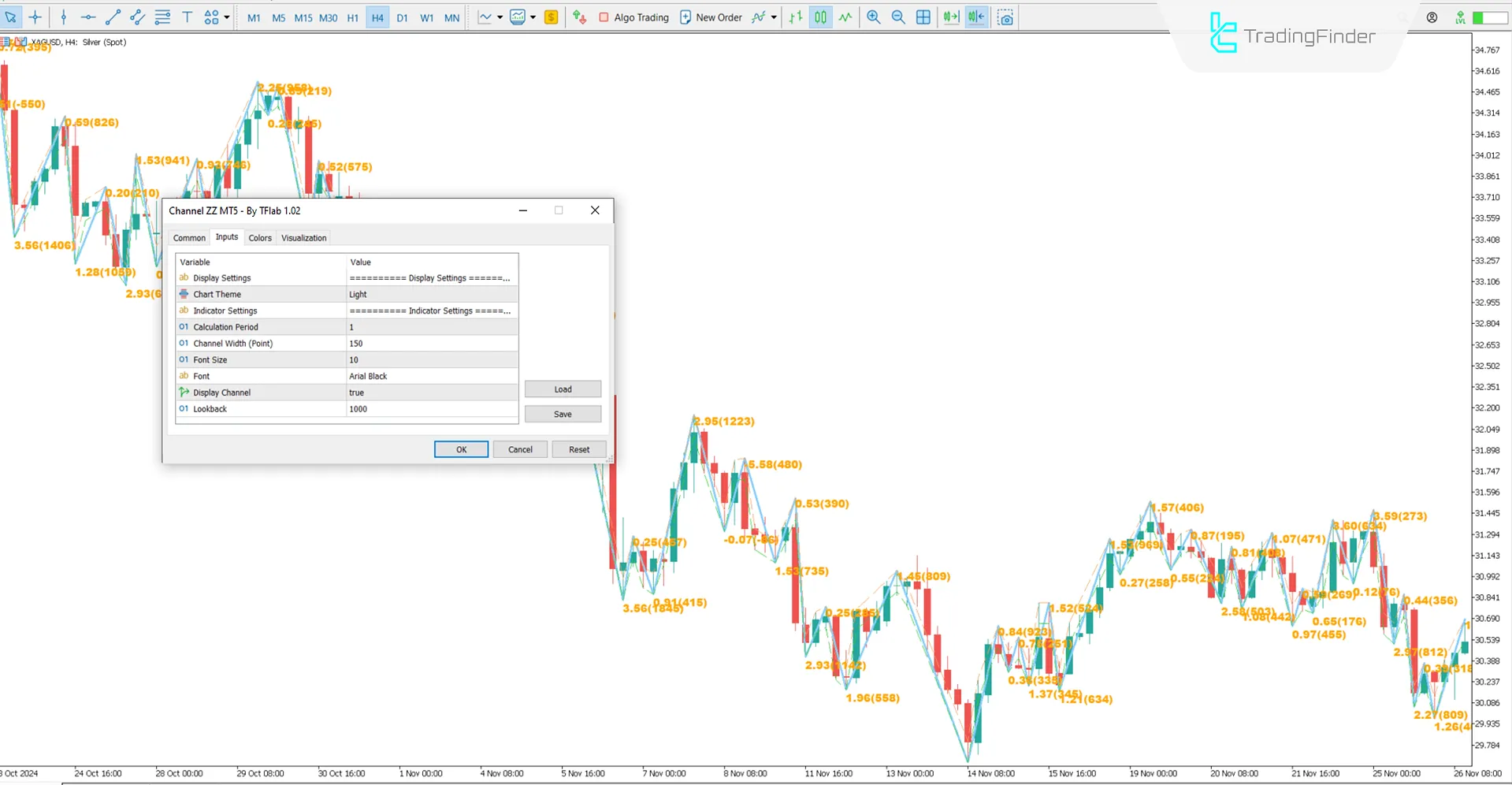 Settings of the Channel ZZ Indicator