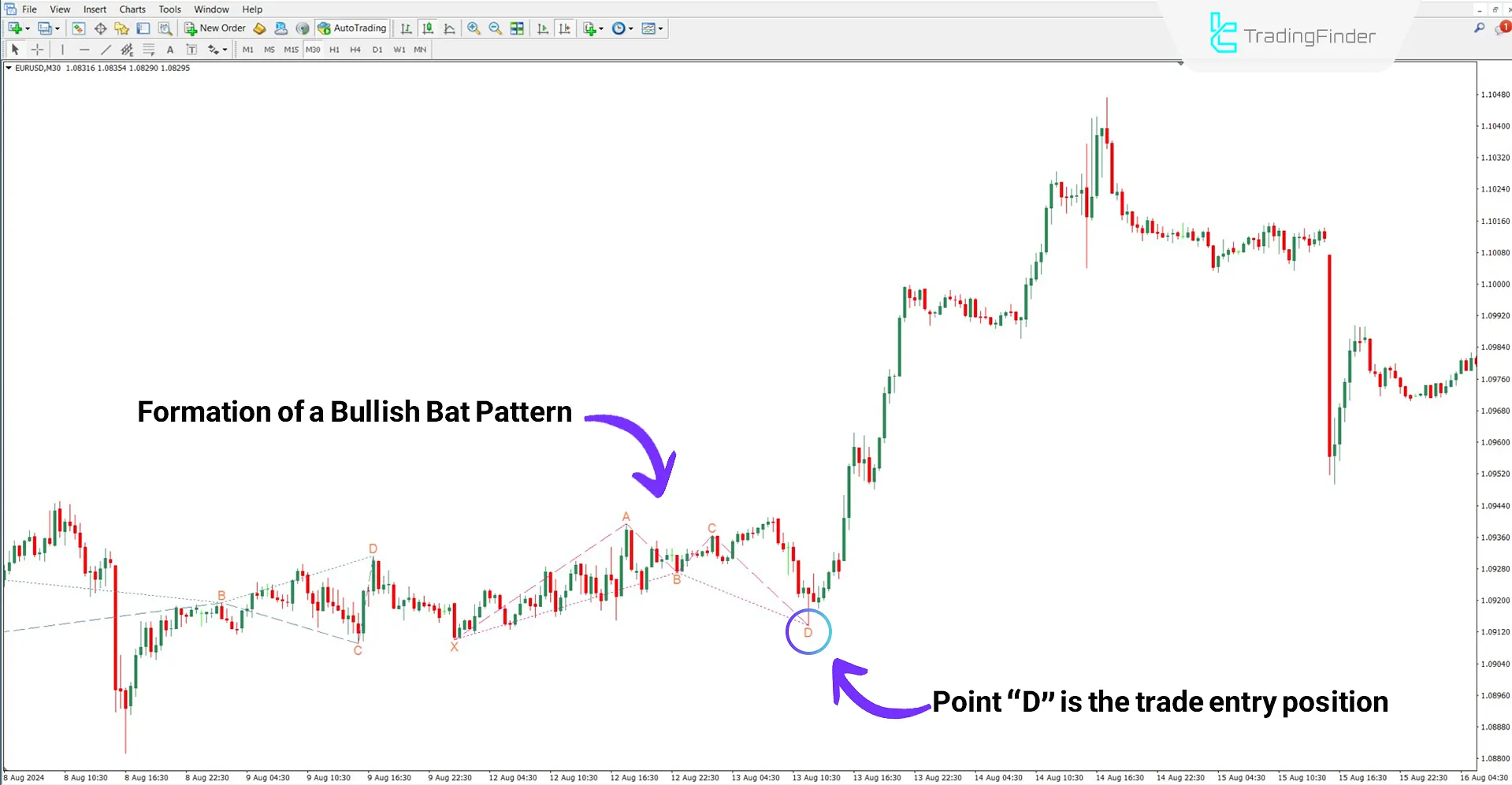 Detecting trend reversal with the Classic Bat Pattern Indicator