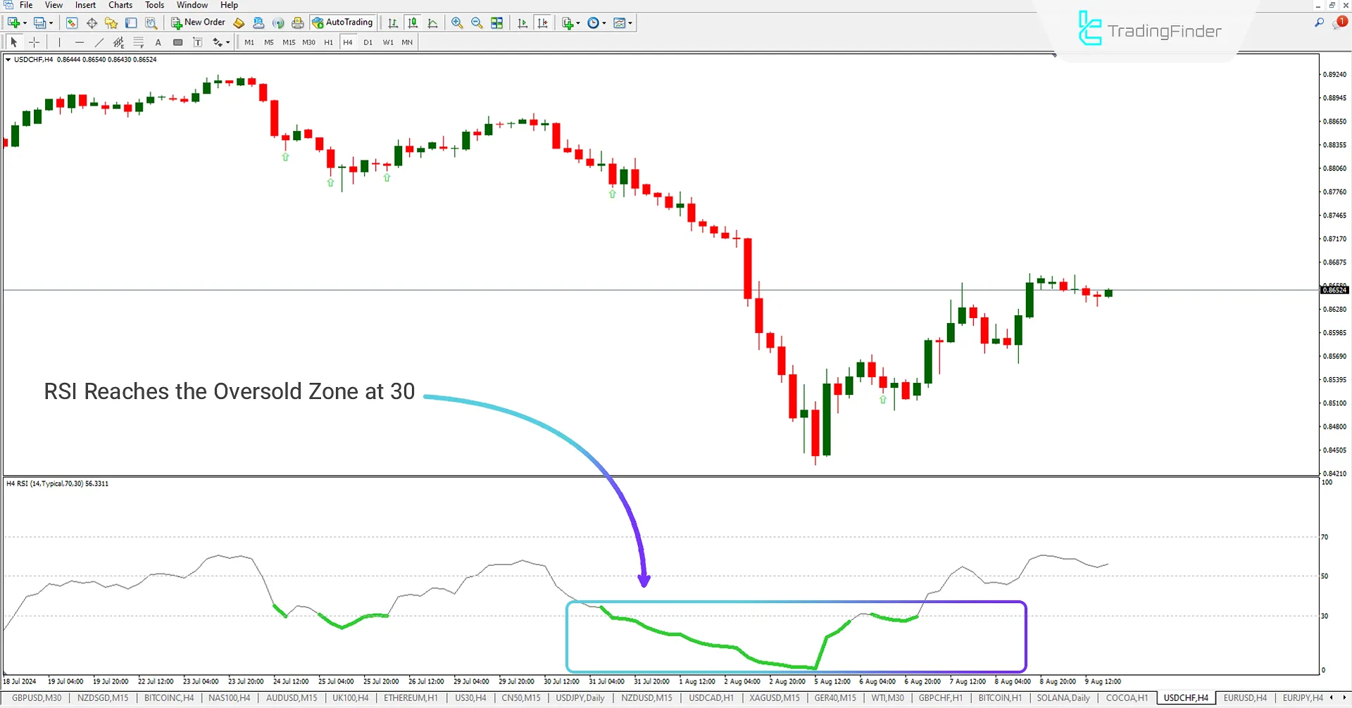 Oversold Zone