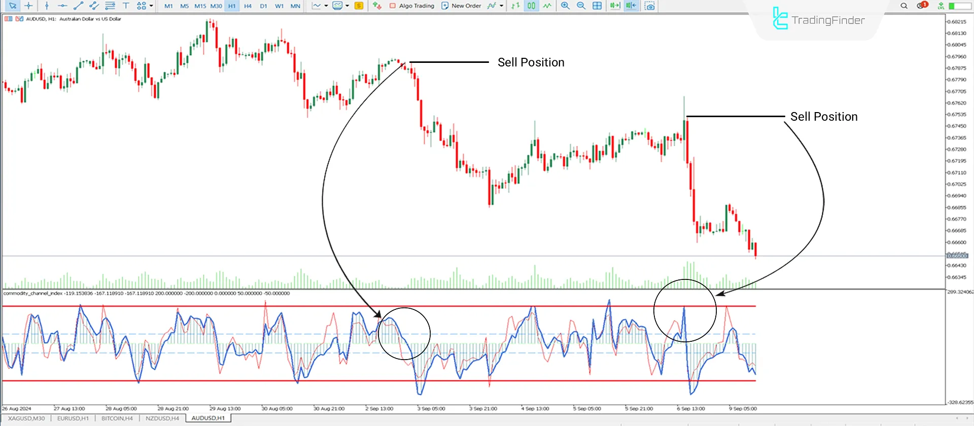 Downtrend Condition MT5