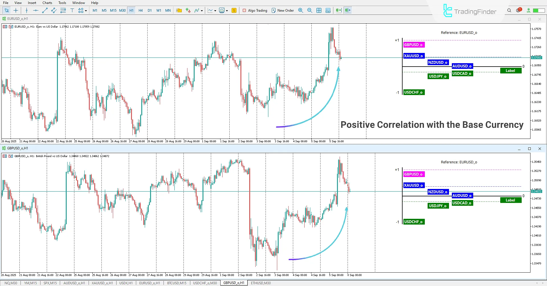 Identifying positive correlation of the base currency in the Correlation Clusters Indicator