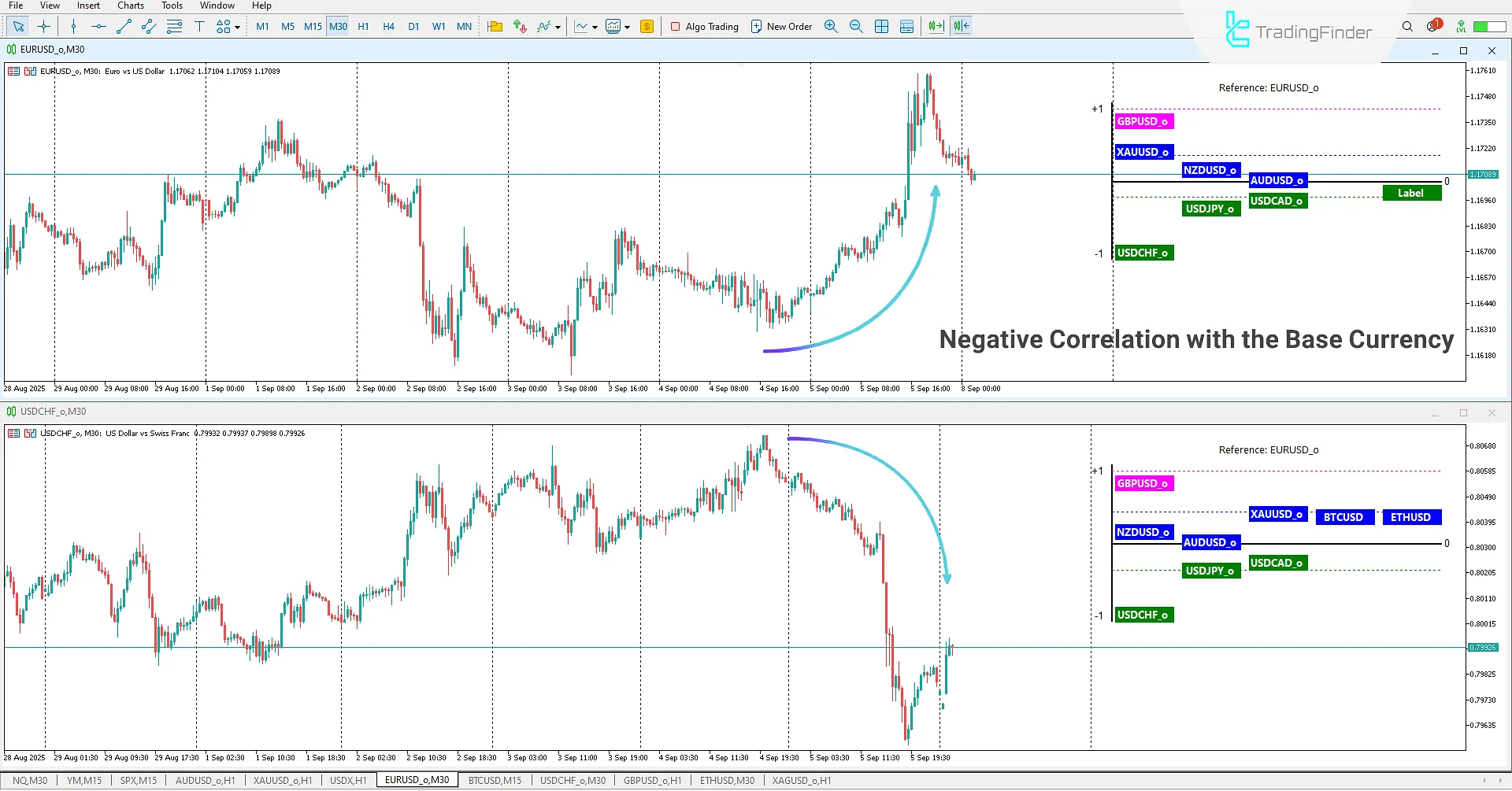 Identifying negative correlation of the base currency in the Correlation Clusters Indicator