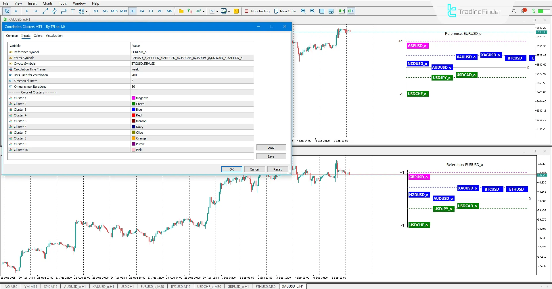 Practical Settings of Correlation Clusters Indicator
