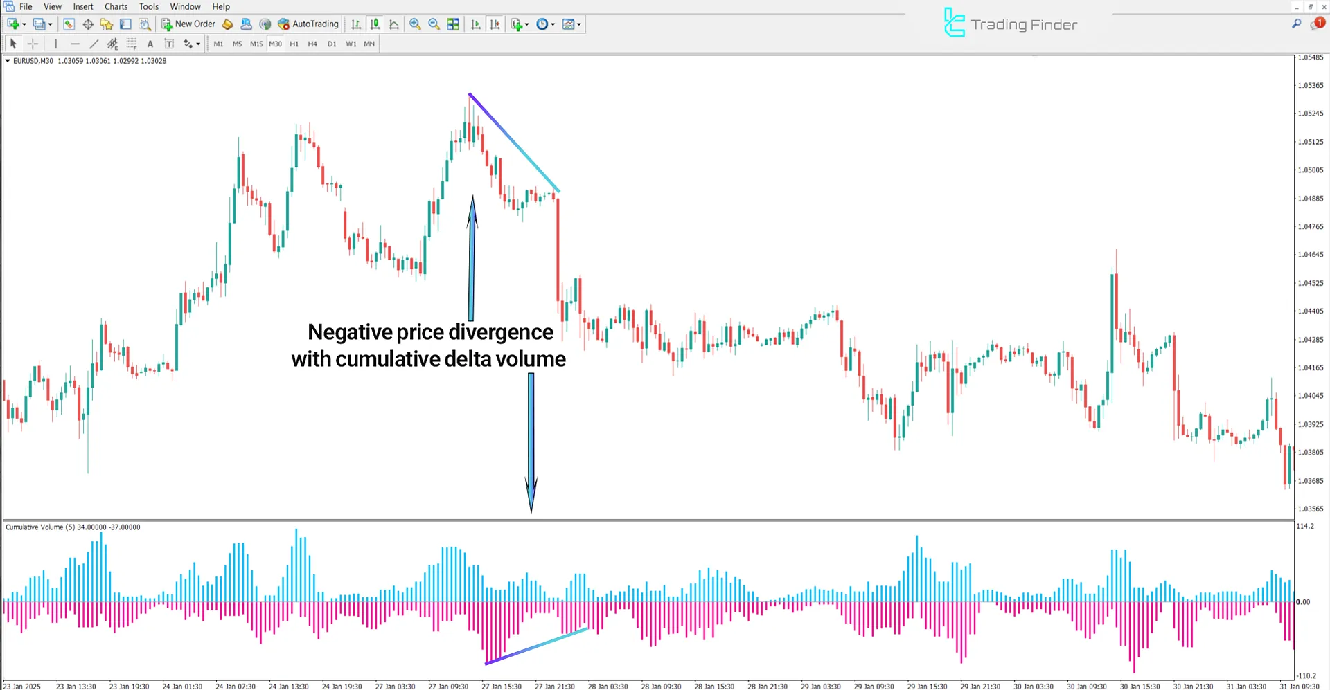 Cumulative Delta Volume Indicator in a Downtrend