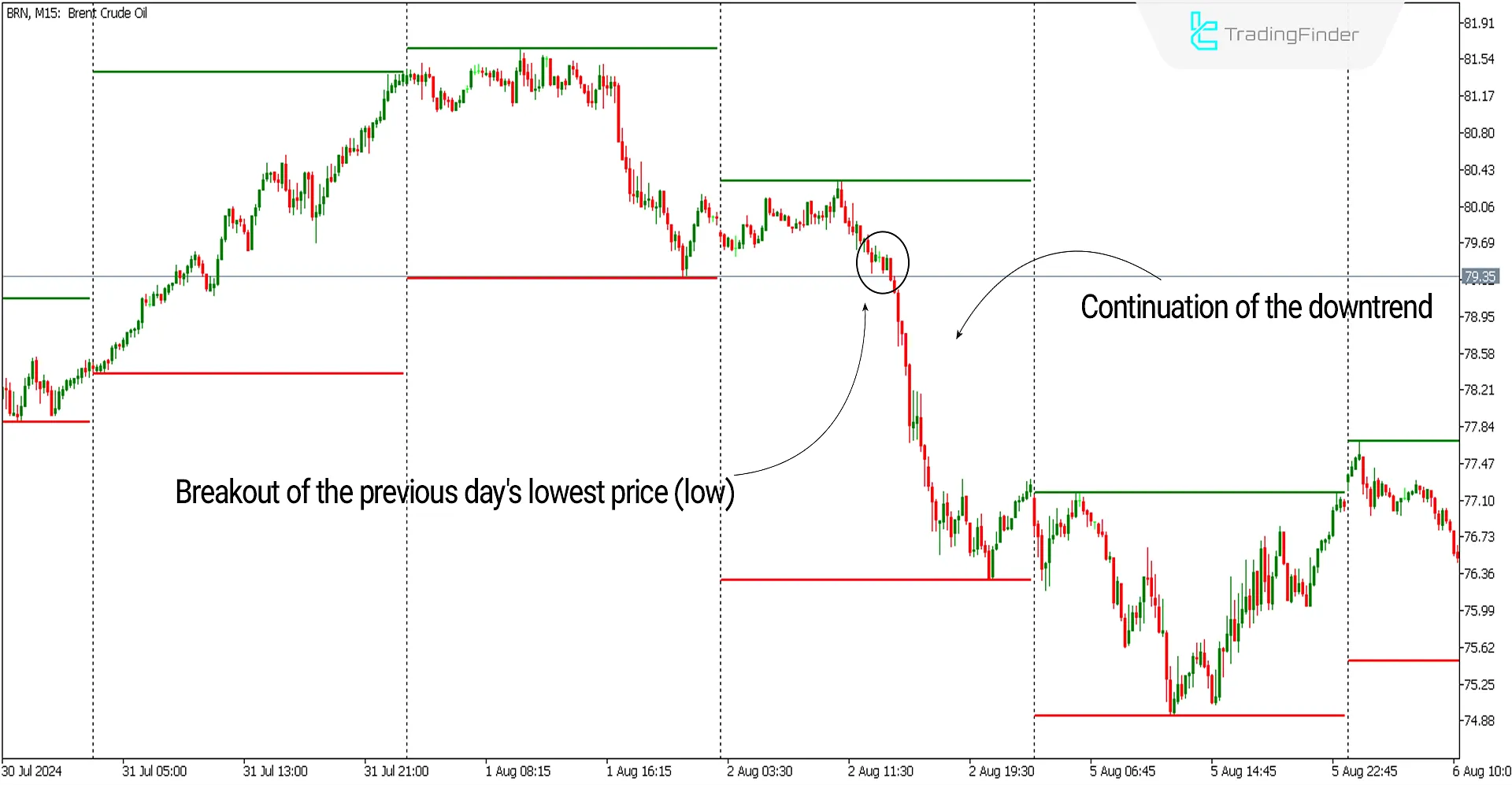 Bearish breakout conditions of the indicator