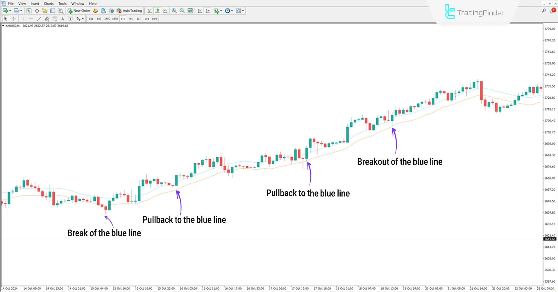 Bullish Trend Conditions