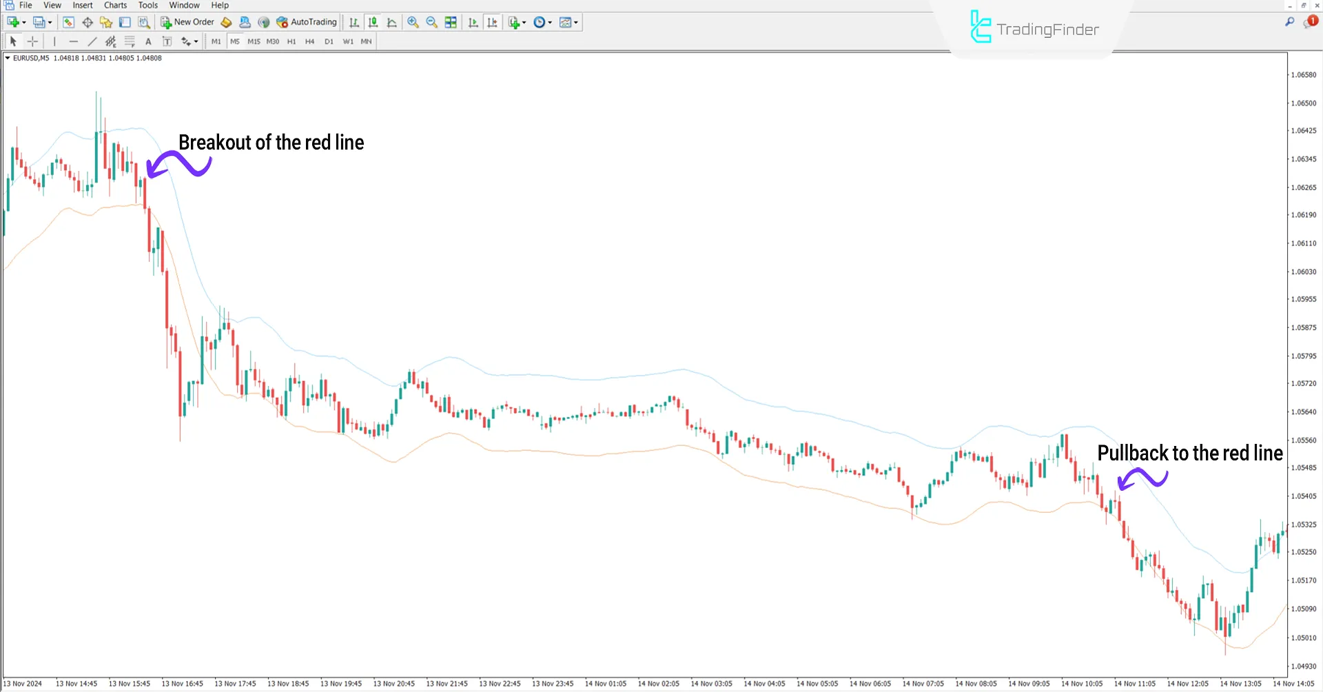 Bearish Trend Conditions