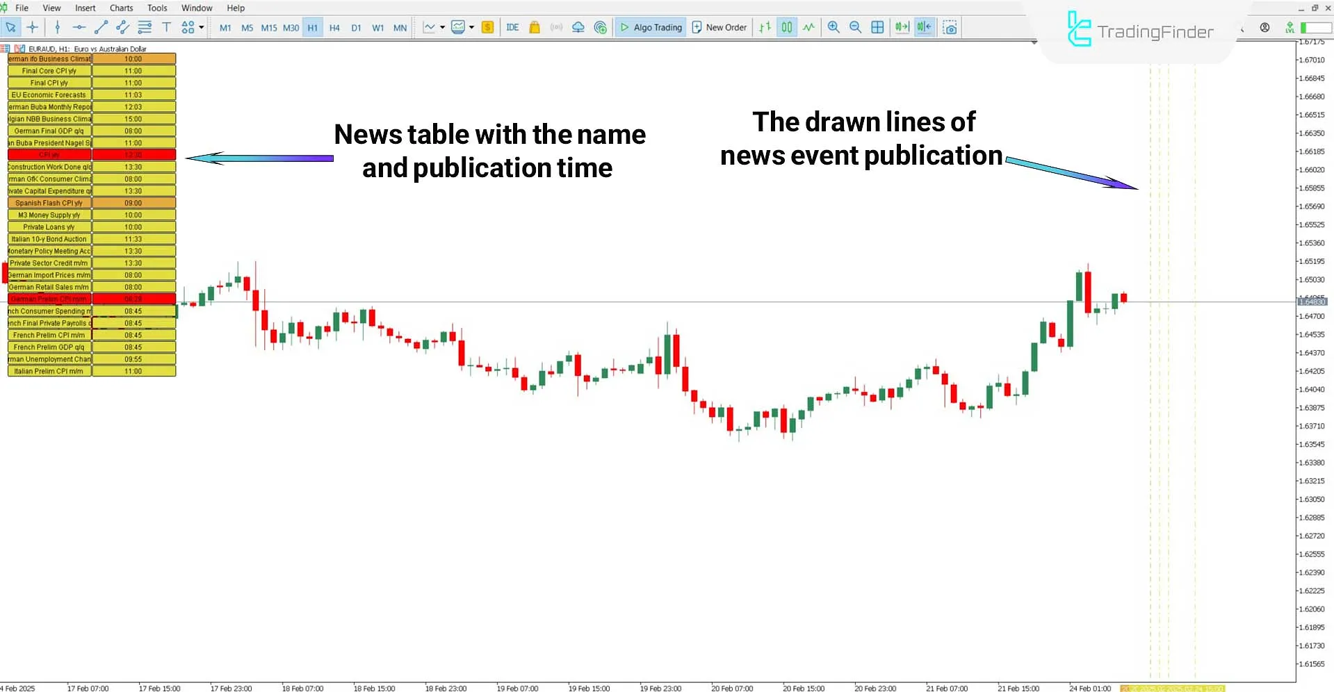 Reviewing a Bullish Trend with the Forex Factory Calendar Indicator