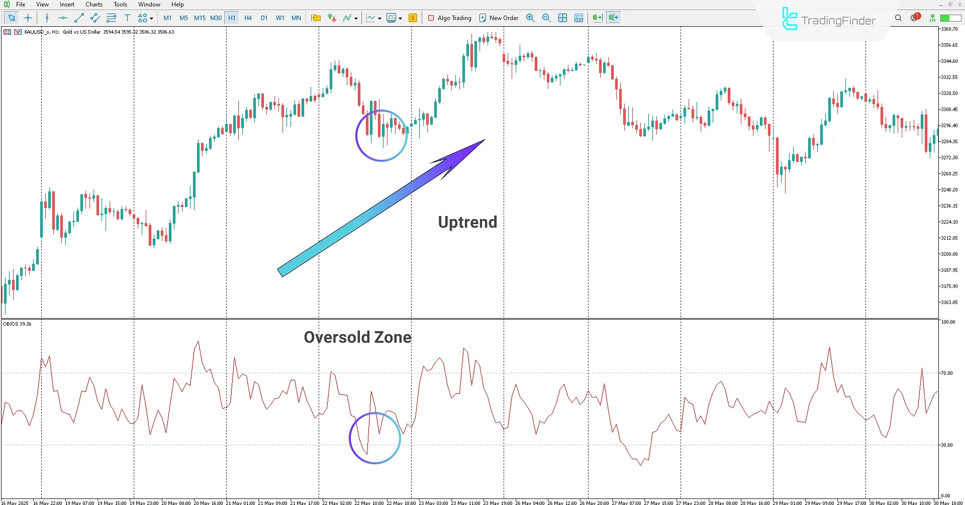 Reversal to Uptrend in the Forex Overbought/Oversold Indicator