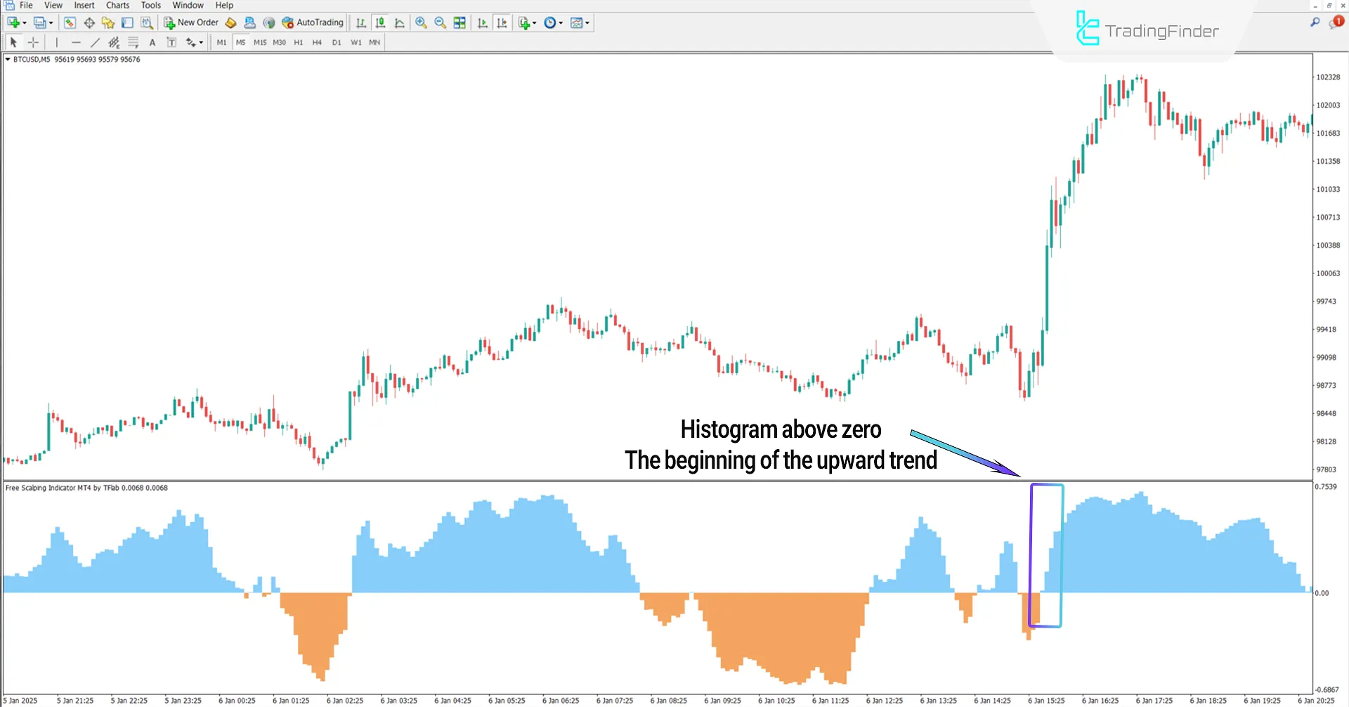 Free Scalping Indicator in an Uptrend