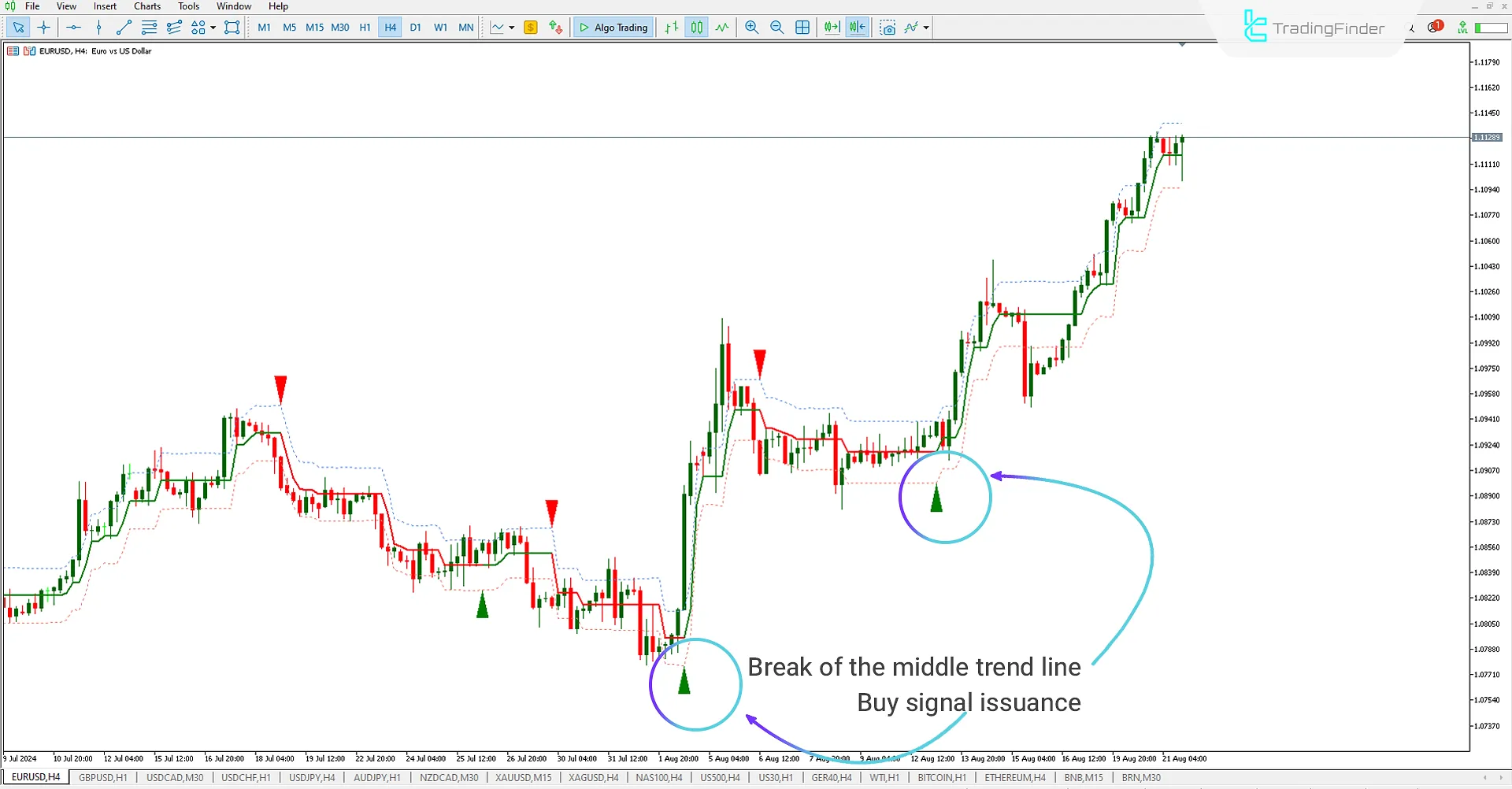 Buy Signal from Half Trend