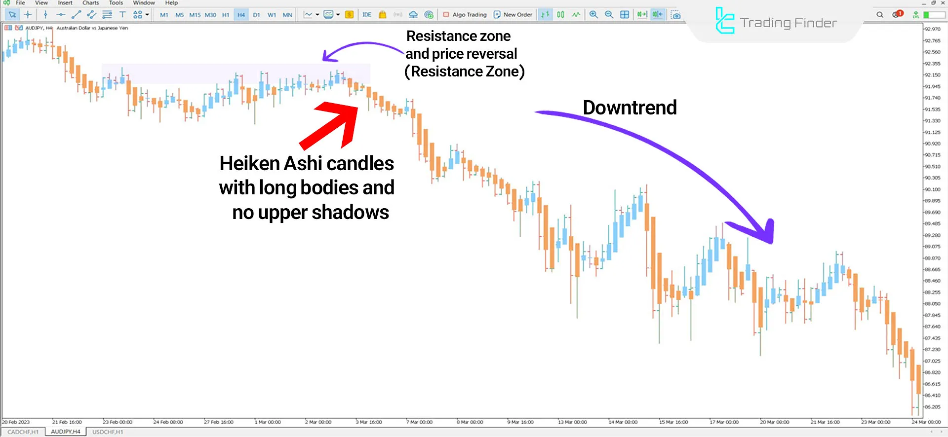 Heiken Ashi Indicator in a 4-hour timeframe