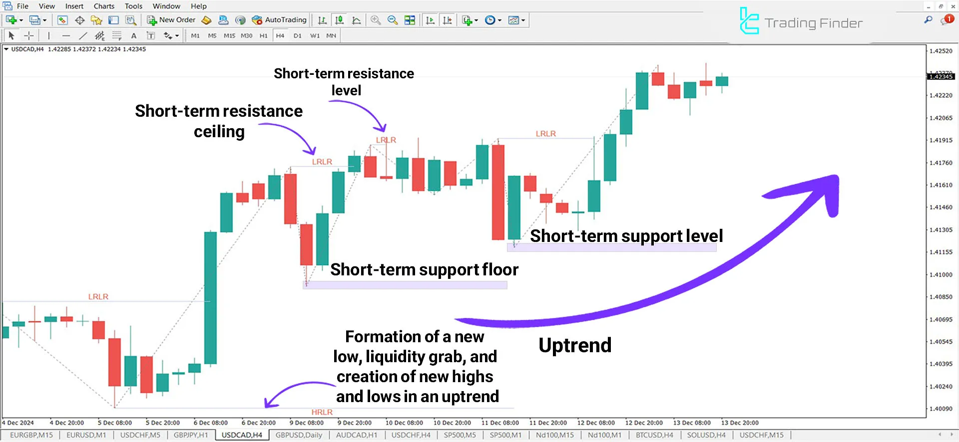 HRLR & LRLR Indicator in an Uptrend