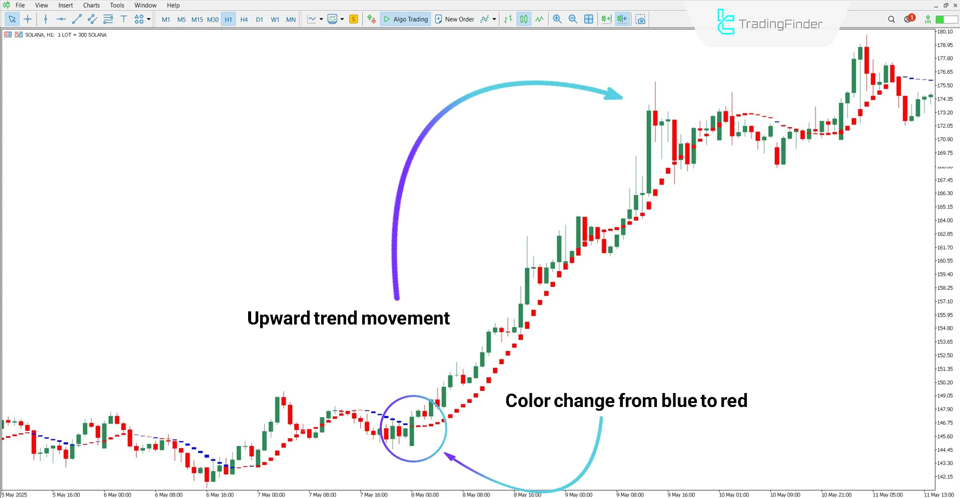 I-Sadukey histograms in an uptrend