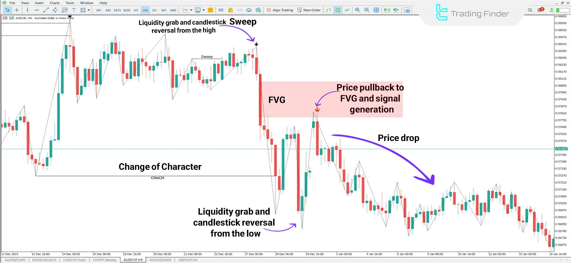 Indicator in a Downtrend