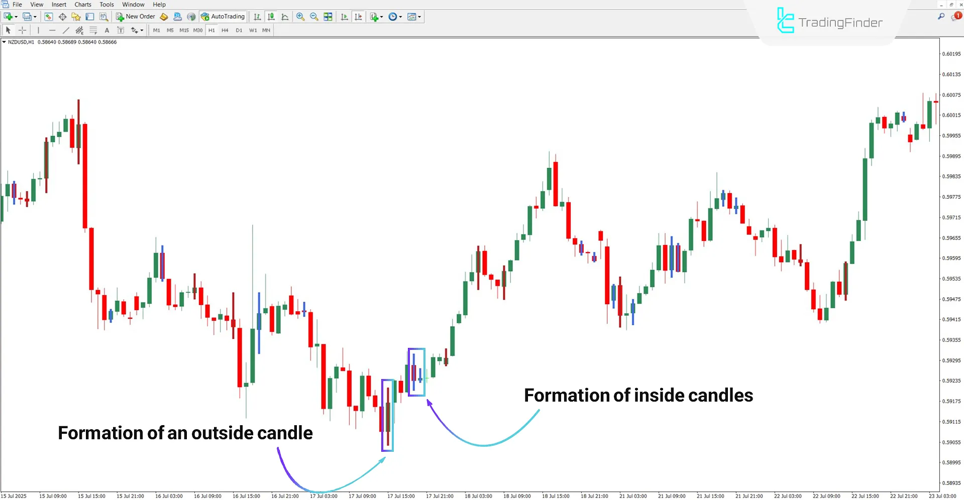 Inside Outside Bar Indicator in Bullish Trend