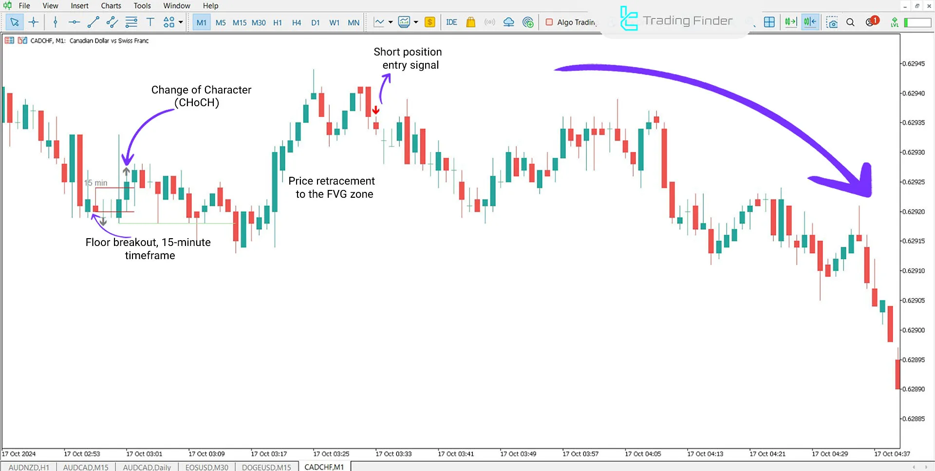 Judas Swing Indicator in Downtrend