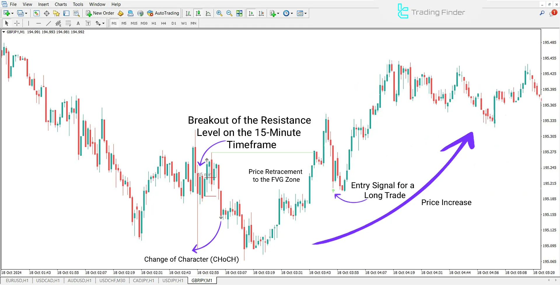 Judas Swing Indicator in Uptrend