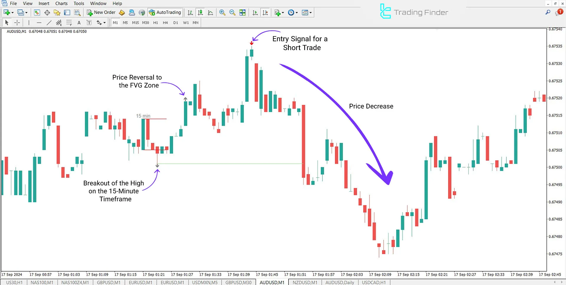 Judas Swing Indicator in Downtrend