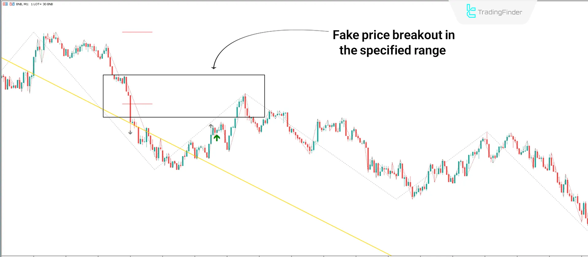 Downtrend Condition