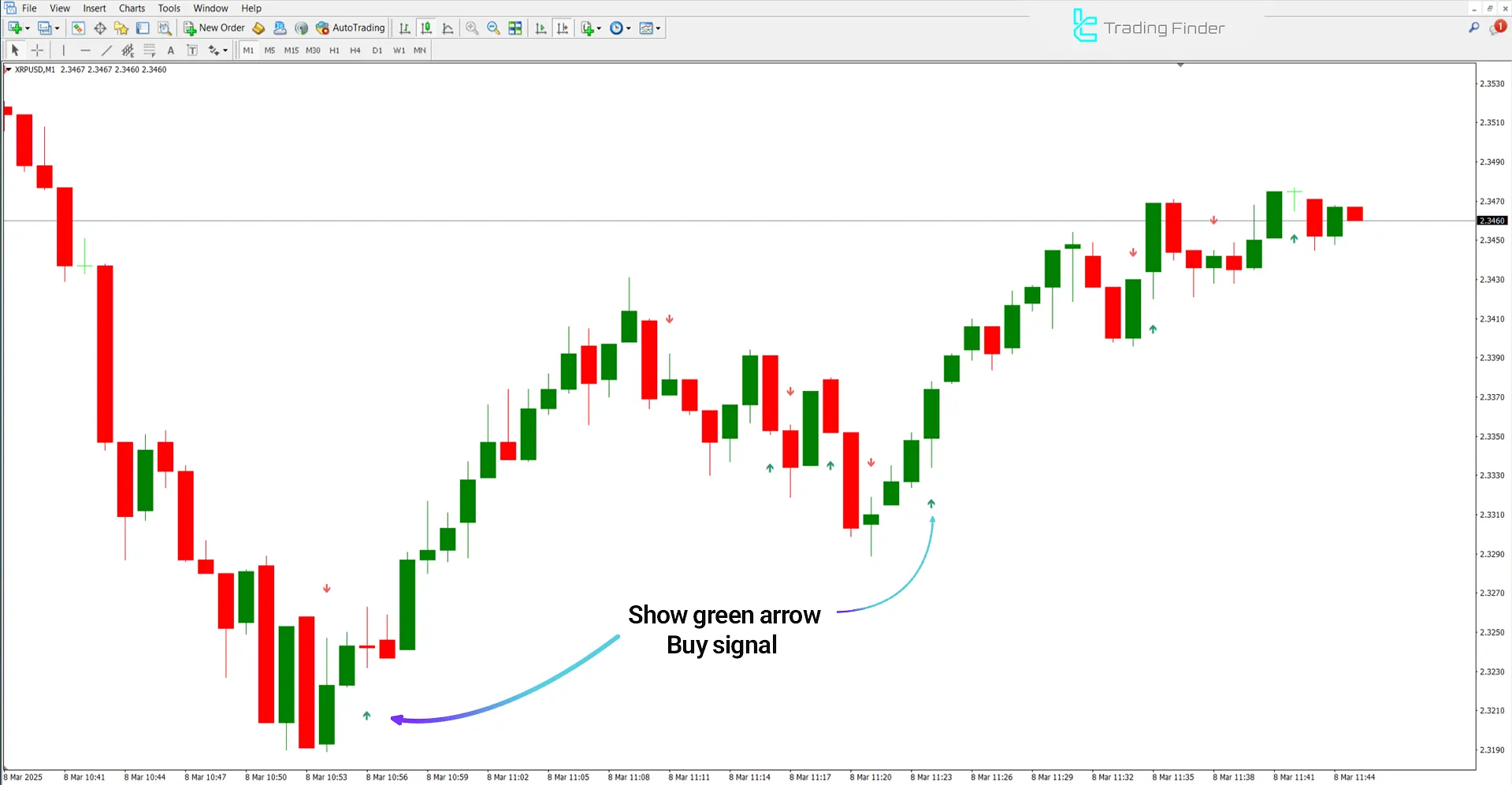 Bullish Trend Conditions in the Key Reversal Indicator