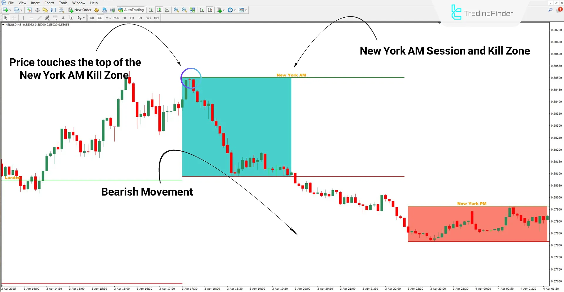 Bearish trend analyzed using the Killzones Toolkit Indicator