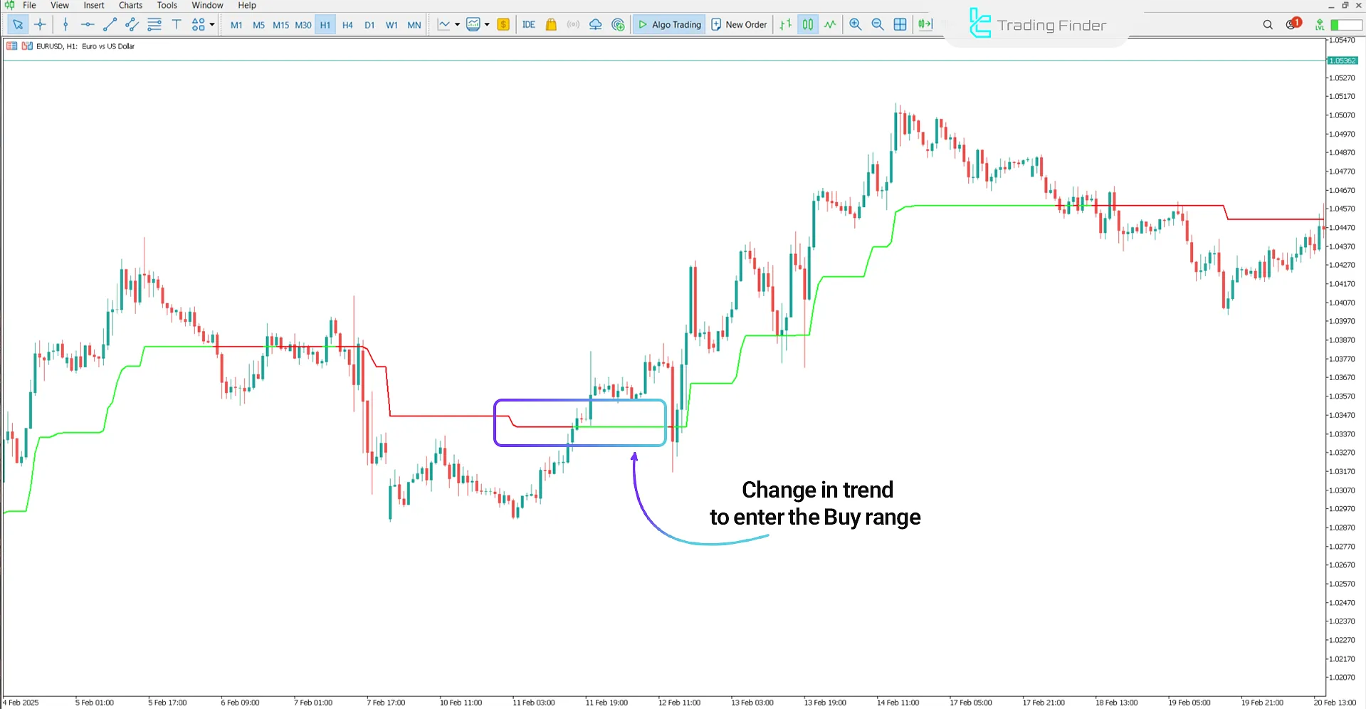 Examining the uptrend in the Kolier Supertrend Indicator