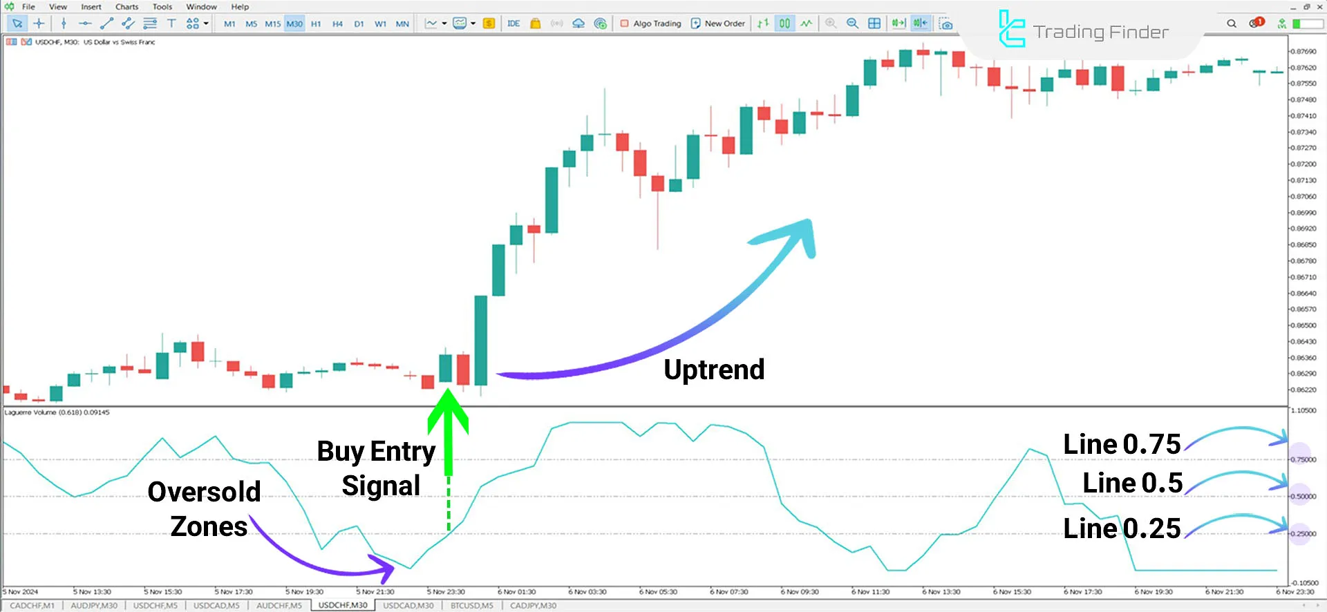 Laguerre Volume Index in an uptrend