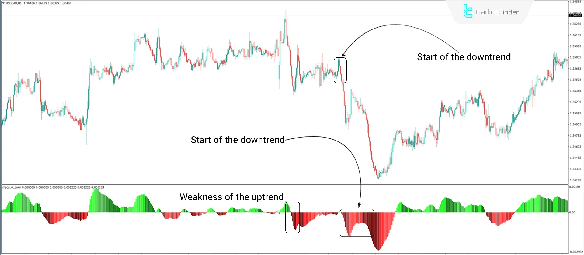 Bearish Trend Conditions