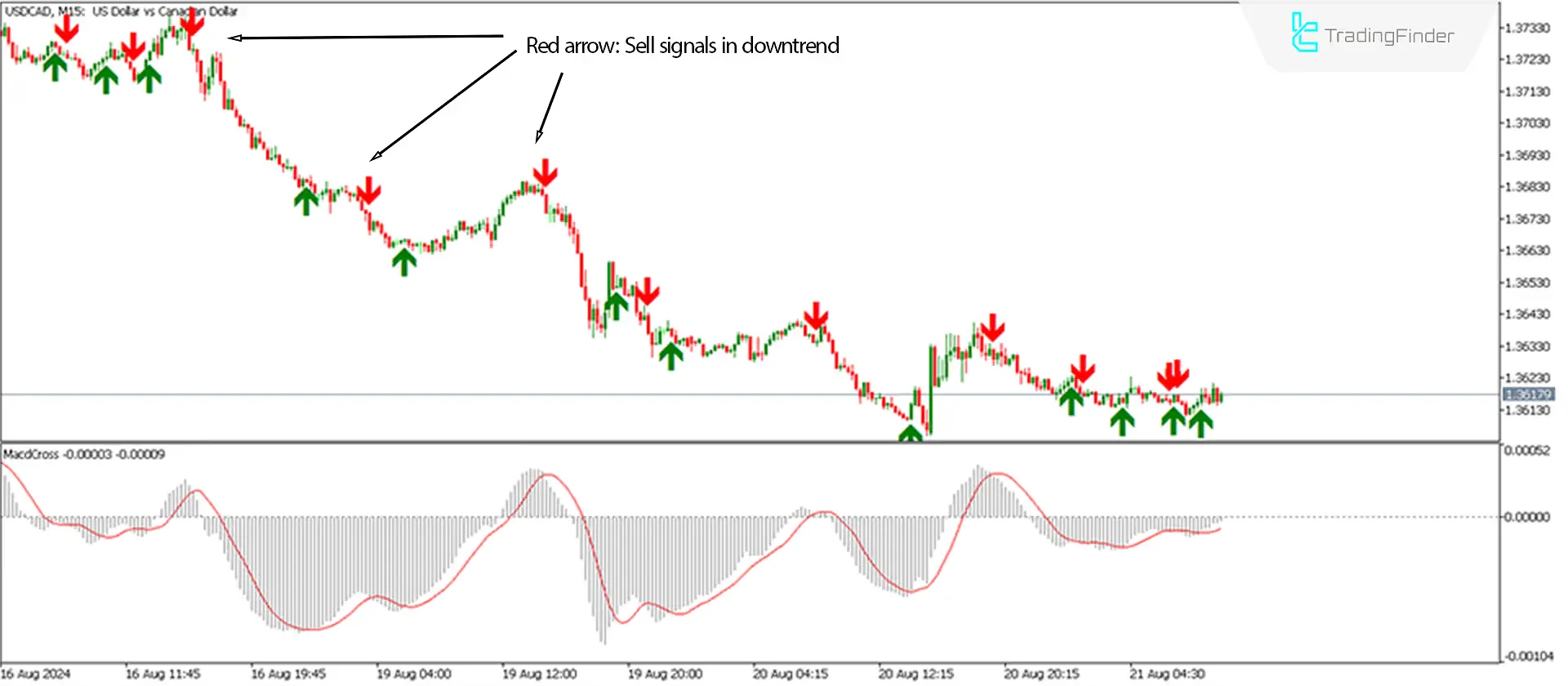 Sell signal entry MT5