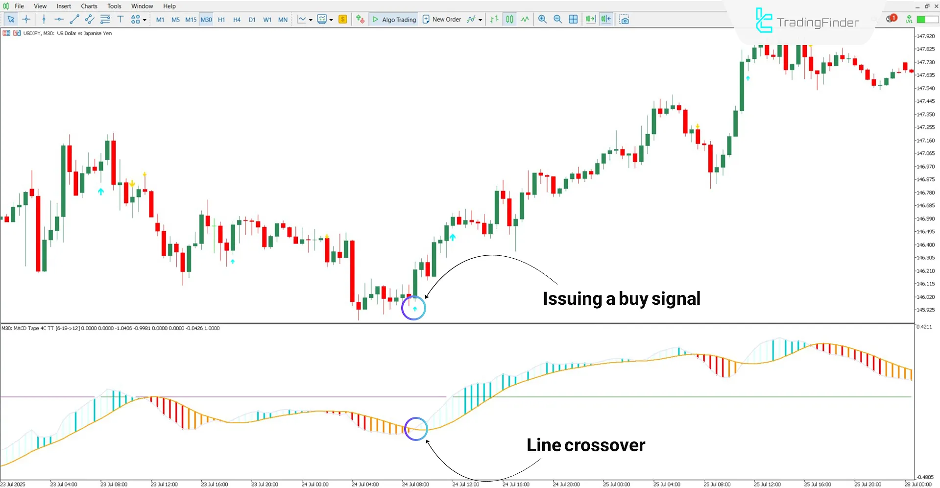 Bullish trend analysis with the MACD Tape indicator