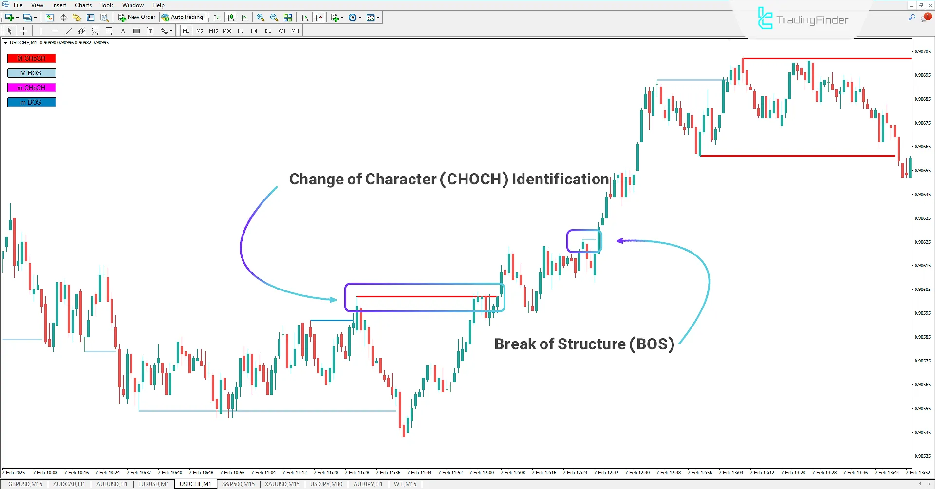 Bullish Trend in Market Character Change