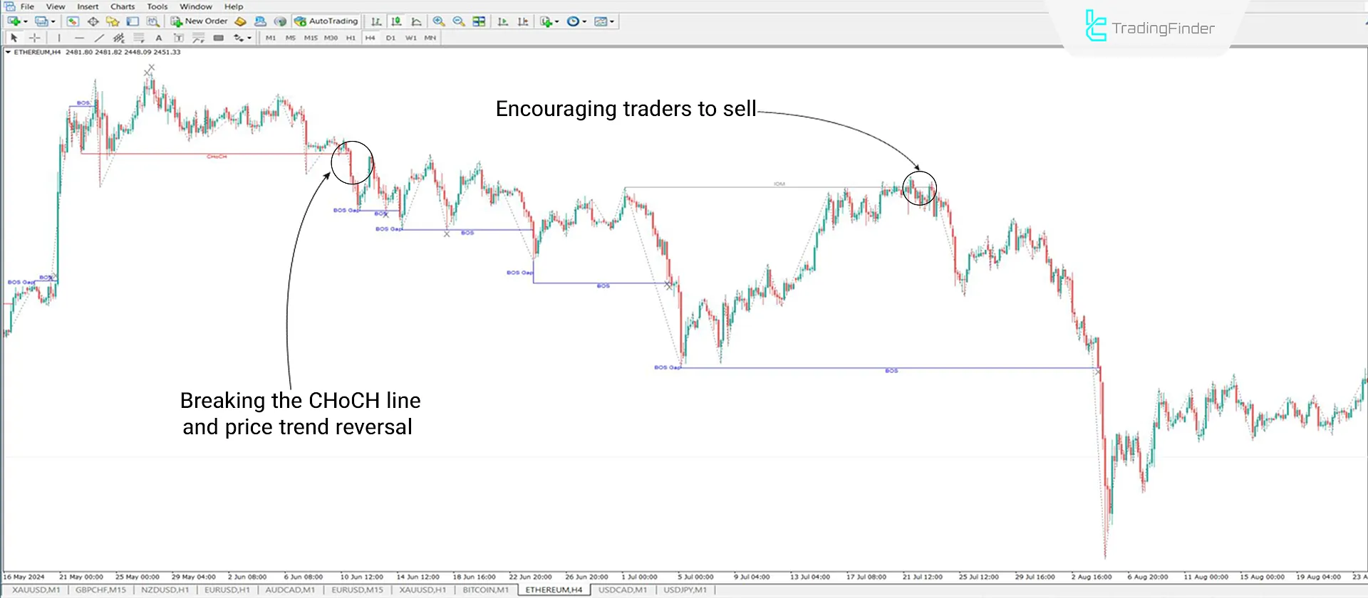 BOS and CHoCH Sell Signal