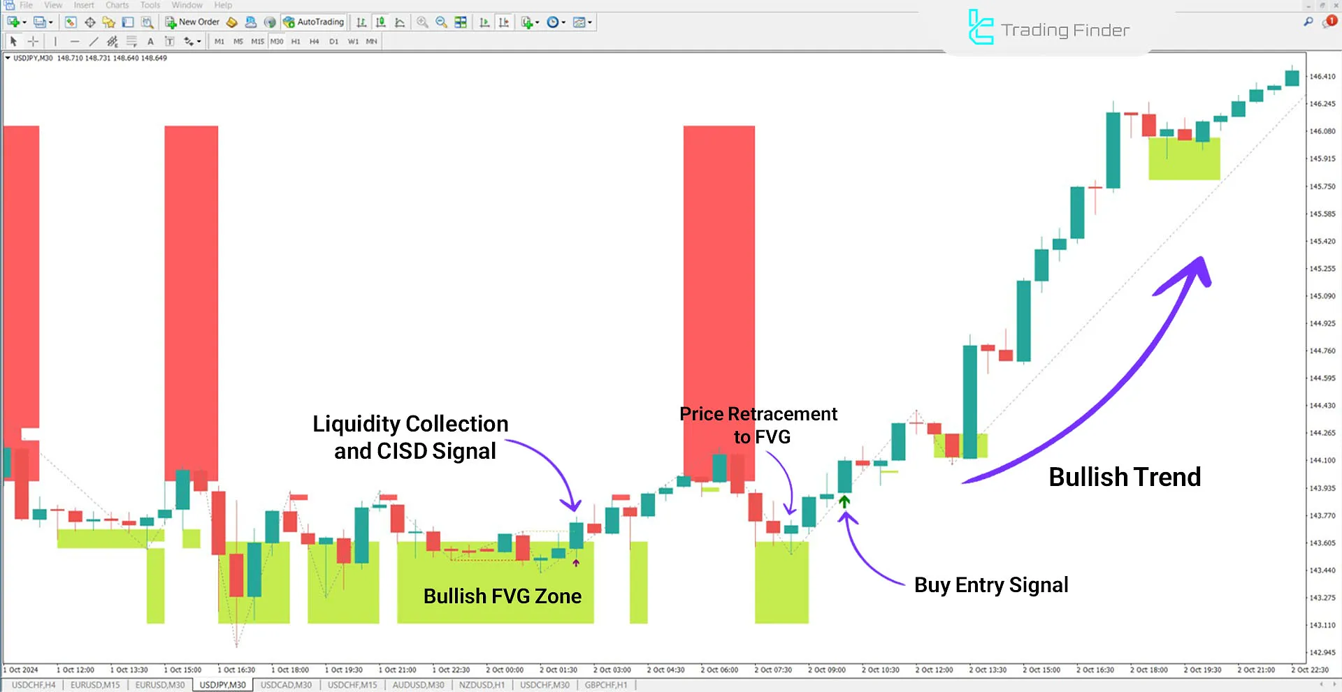 Bullish Trend on a 30-Minute Timeframe