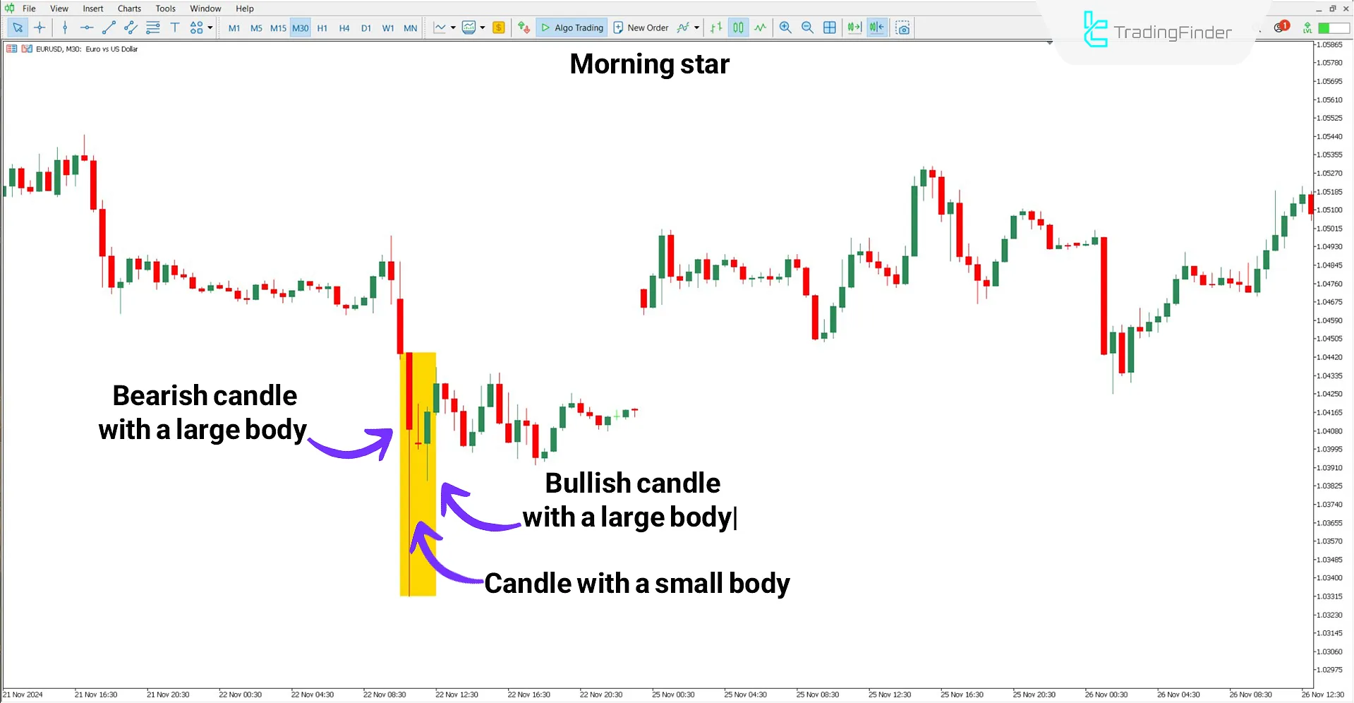 Performance of the Morning & Evening Star Reversal Pattern Indicator in an uptrend
