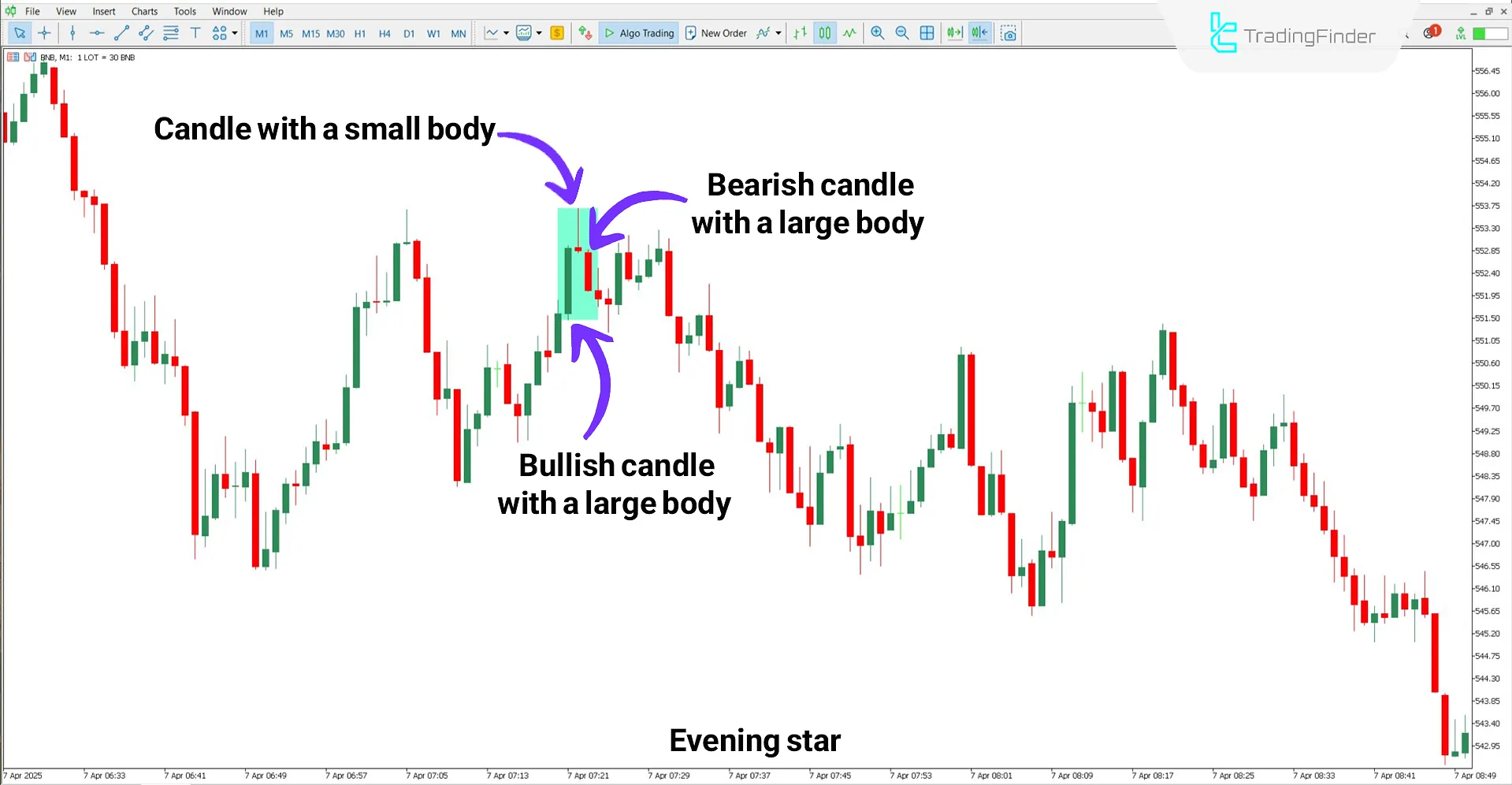 Bearish trend analysis using the Morning & Evening Star Indicator