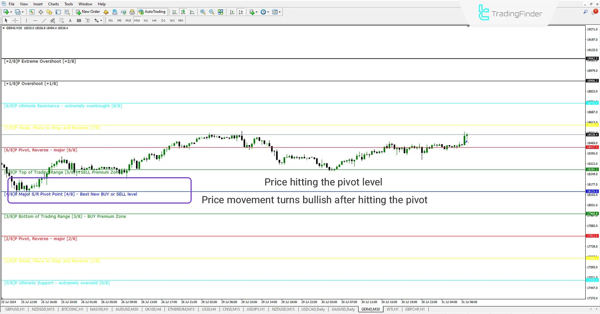 Role of Support in the MM Indicator