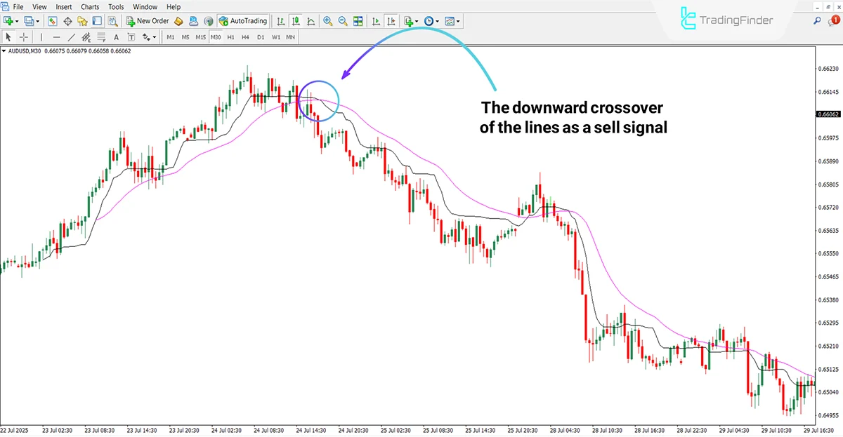New Kaufman Indicator in a Downtrend