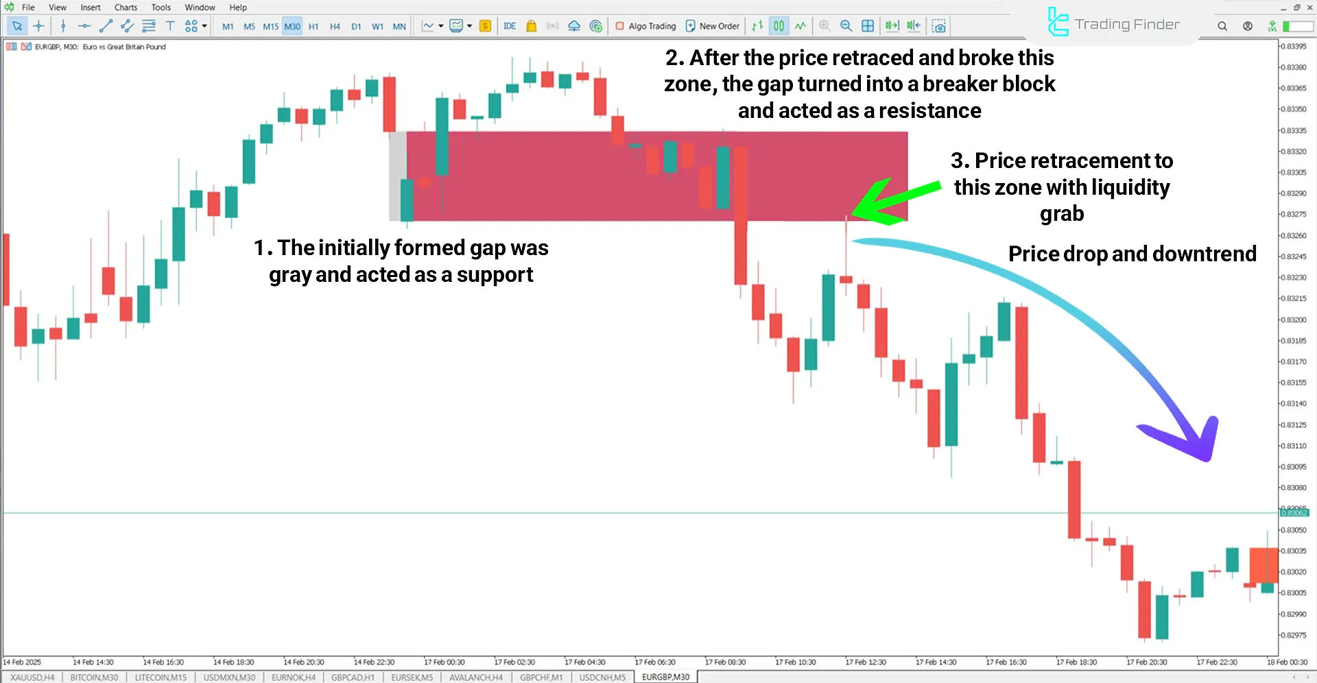 Opening Gaps + Breaker in a Downtrend