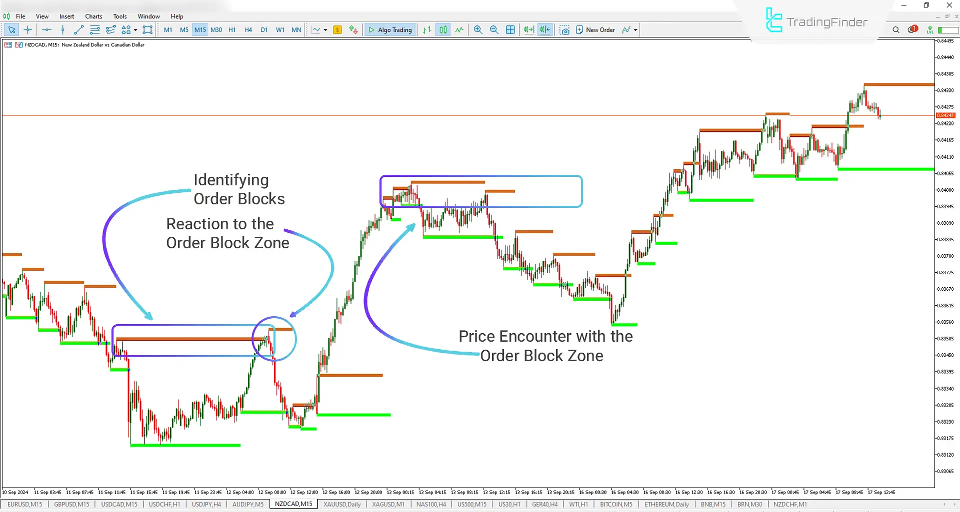 Bearish Order Block (OB)