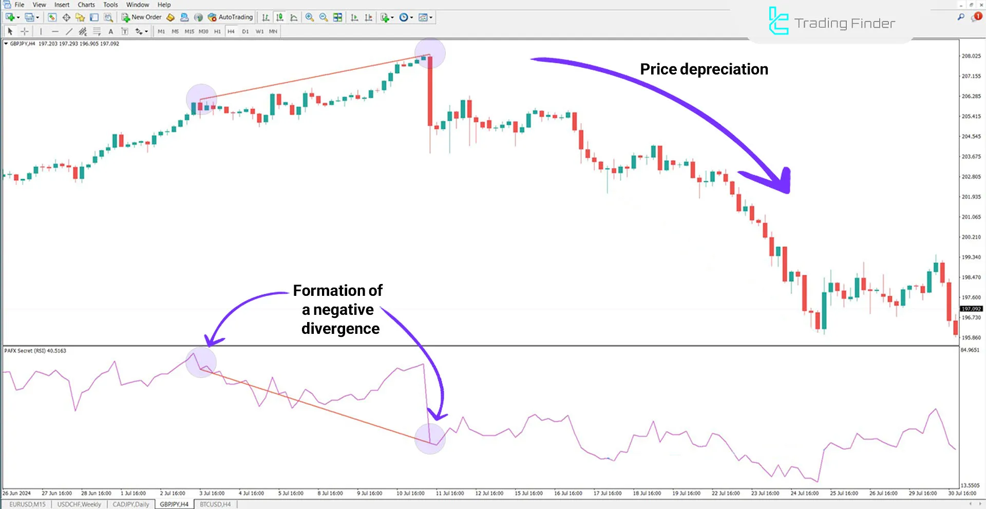 Bearish Trend Example