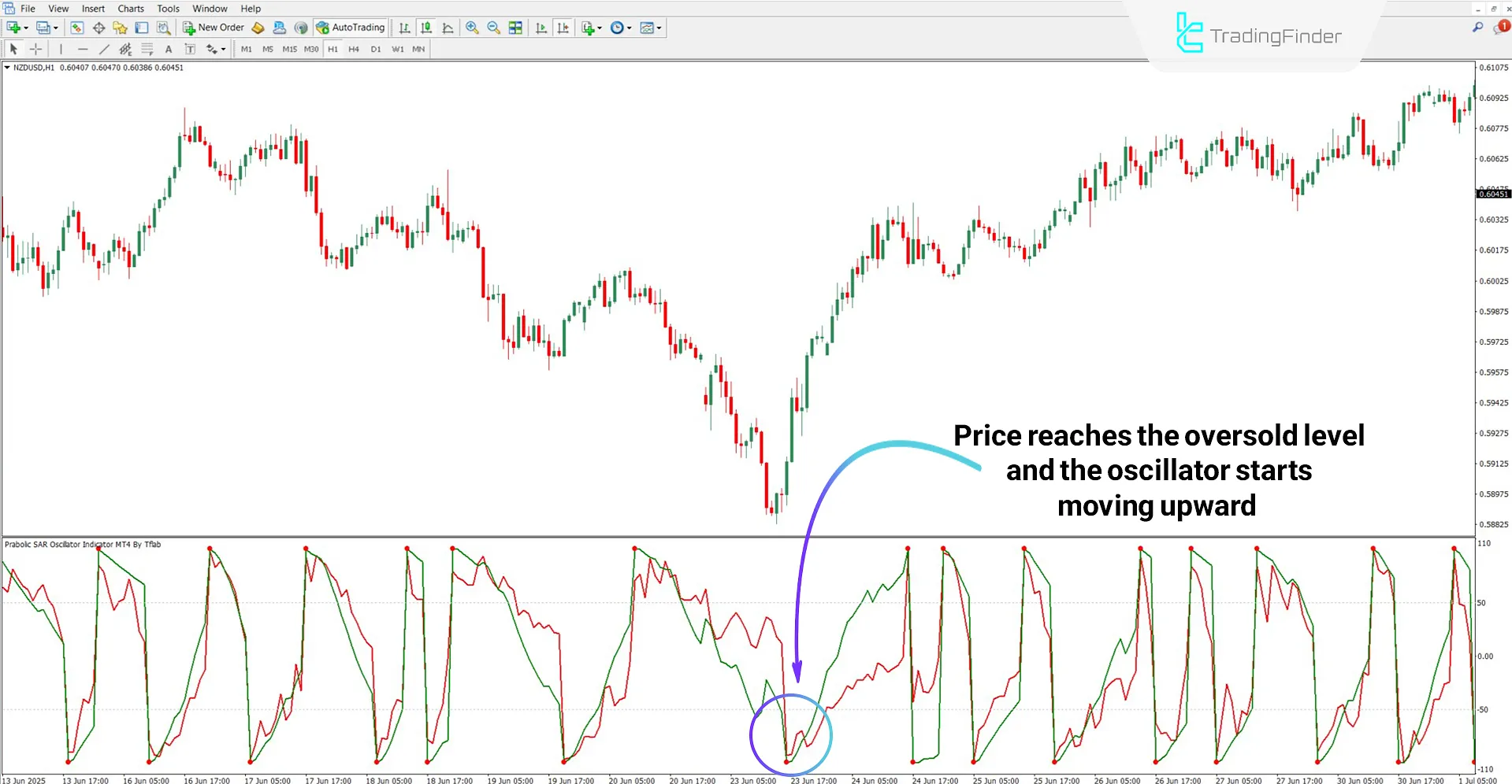 Parabolic SAR Oscillator in an uptrend