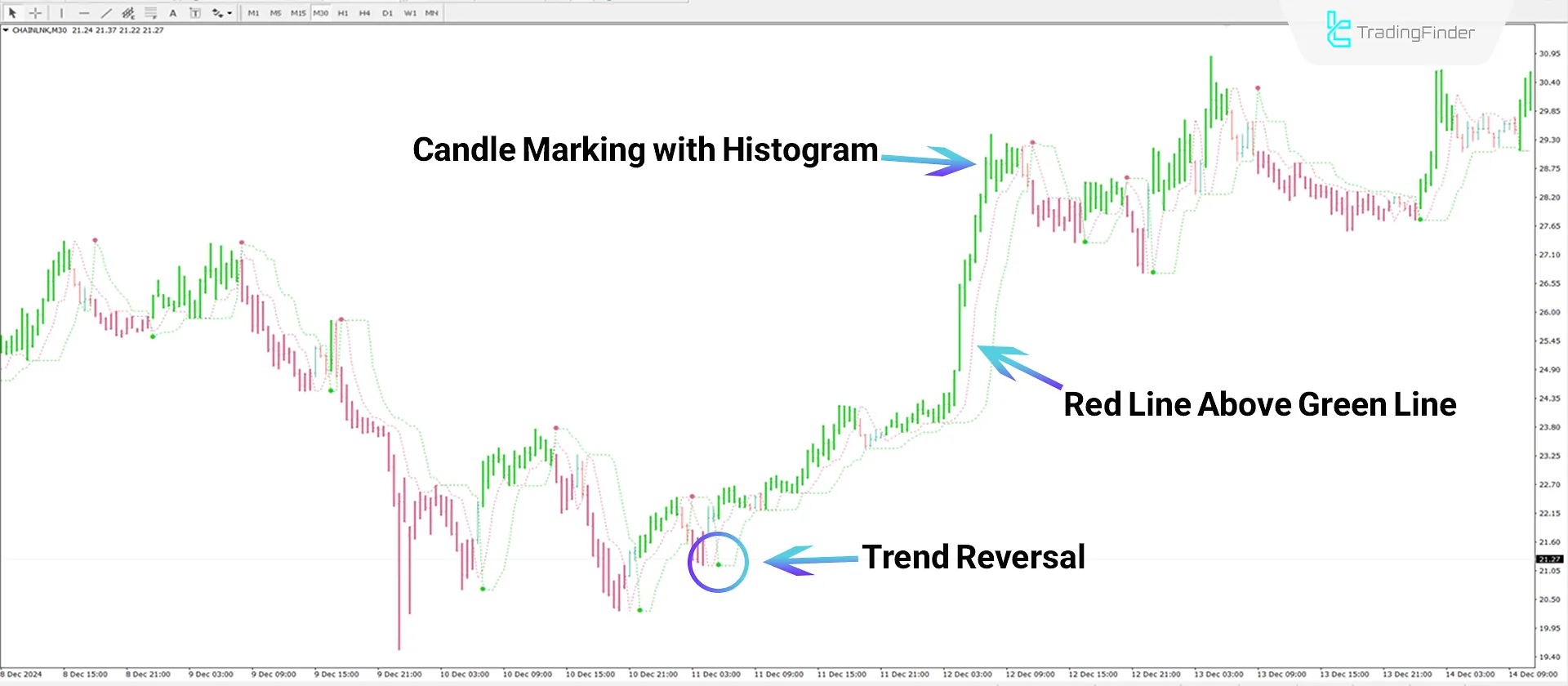 Perfect Trendline indicator in a bullish trend