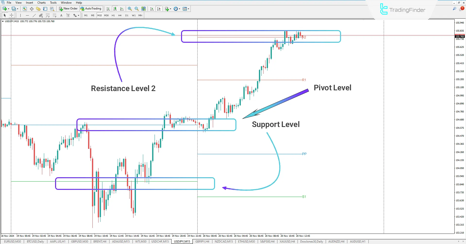 Bullish Trading Levels