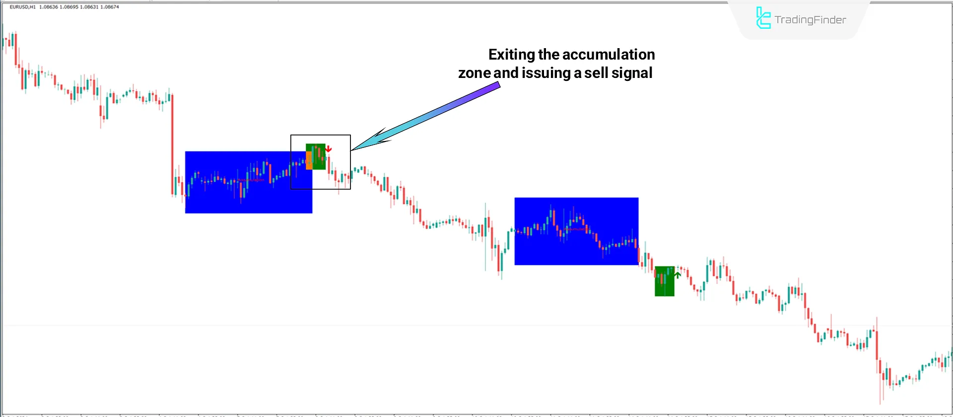 Power of Three in EUR/USD