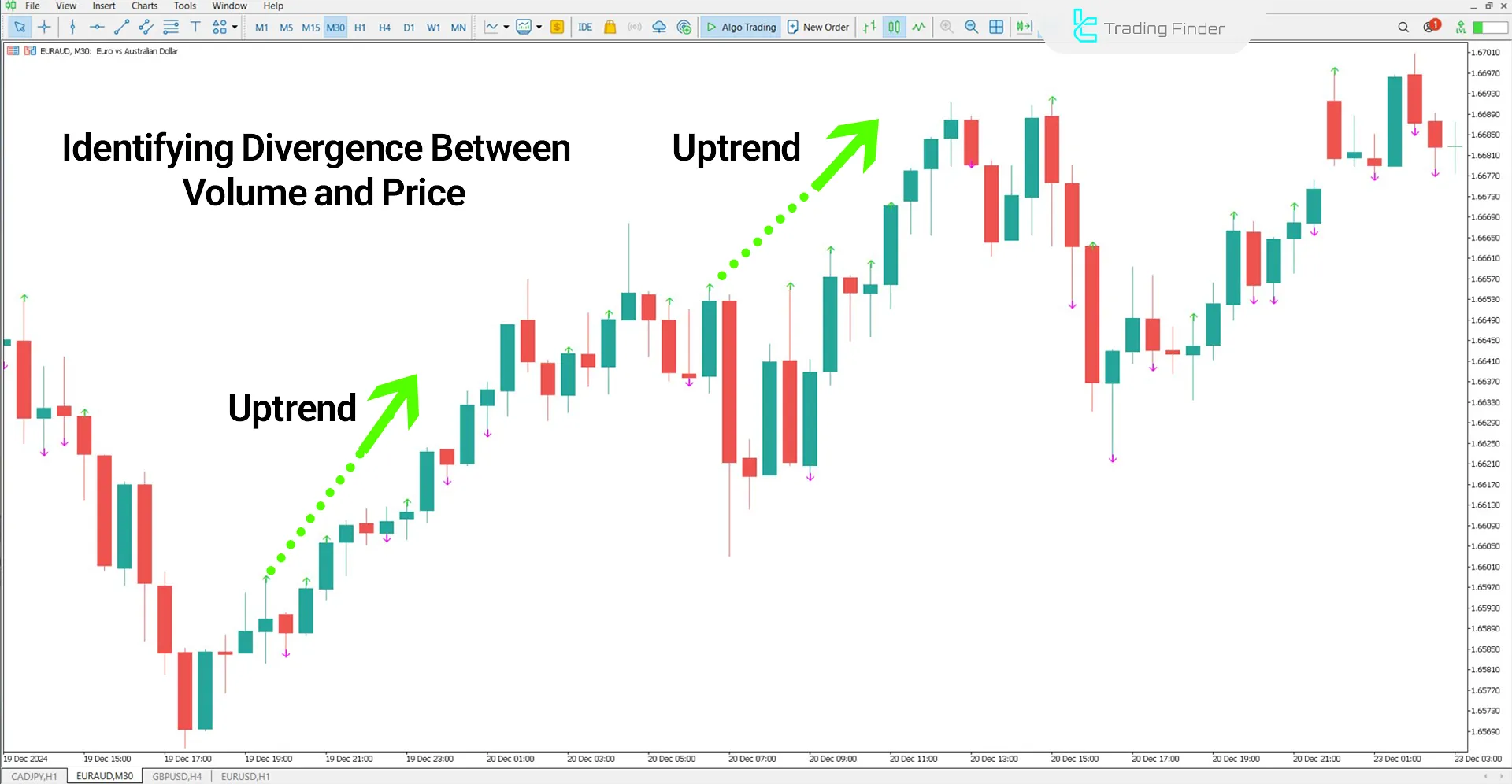 Price Volume Divergence Indicator in an Uptrend
