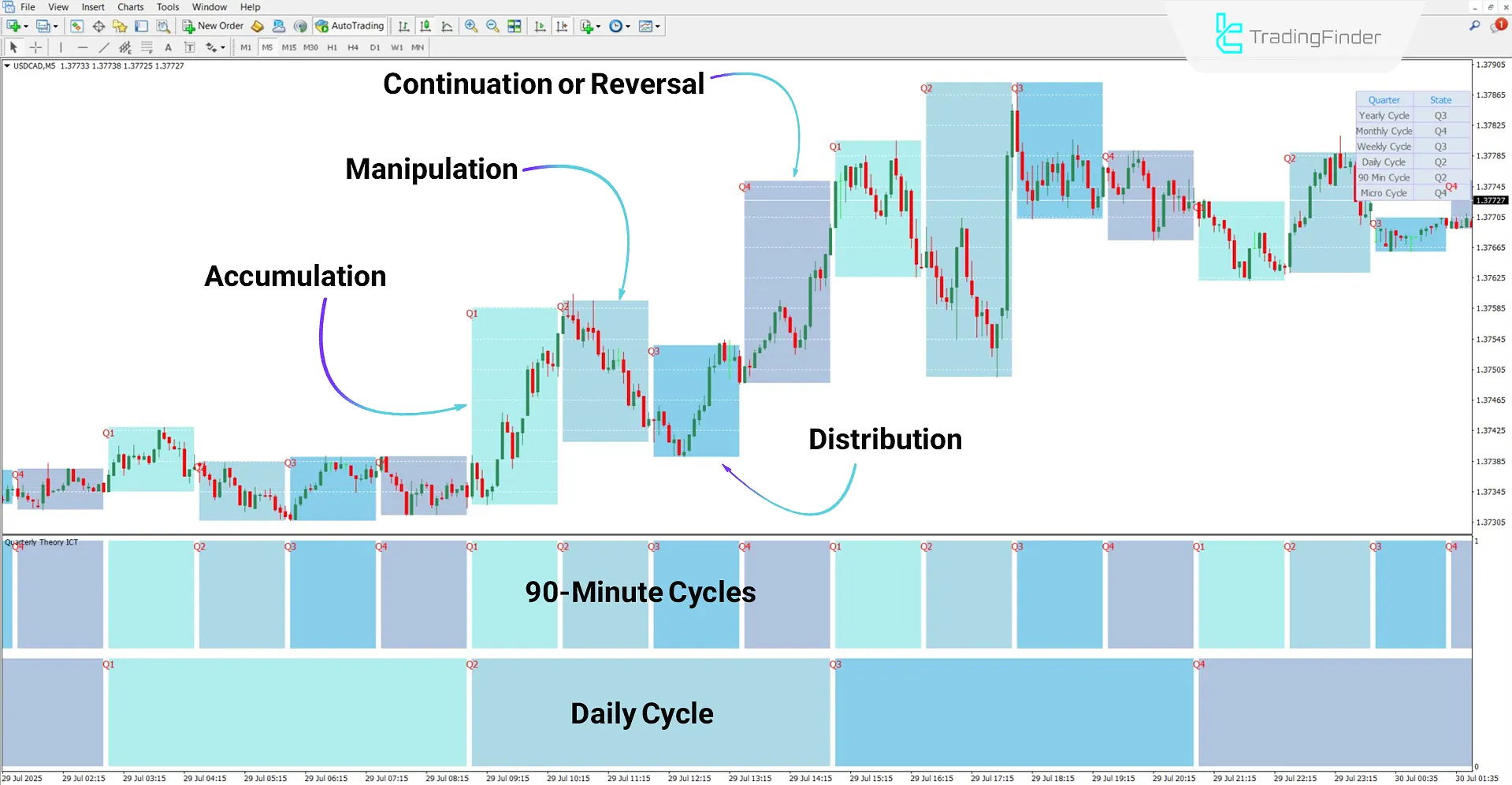 Quarterly Theory ICT 01 Indicator in Bullish Trend