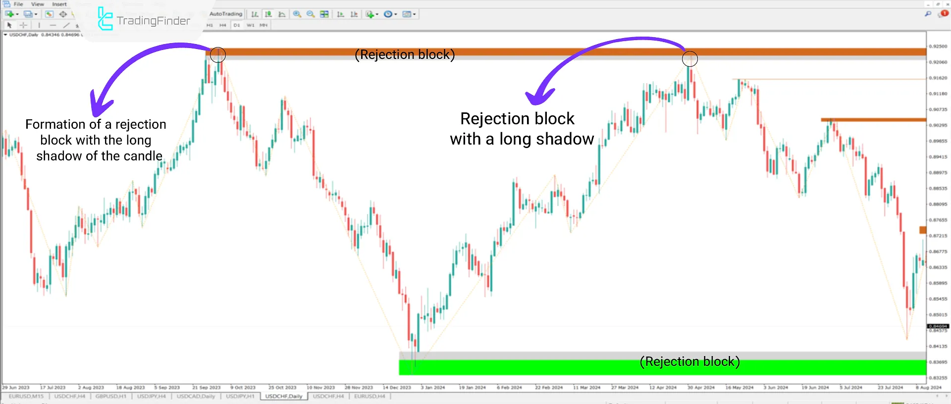 Bearish Trend in Rejection Block Indicator