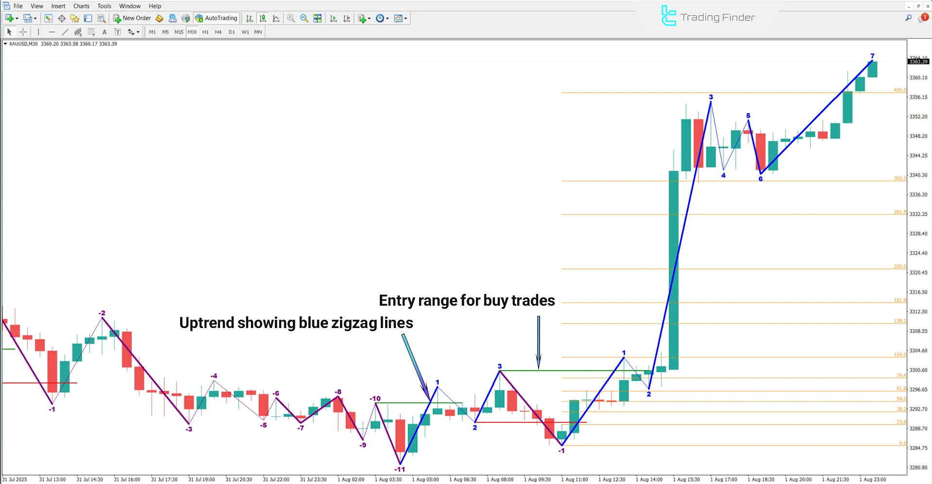 Bullish Trend Analysis in Road Map V04 Indicator
