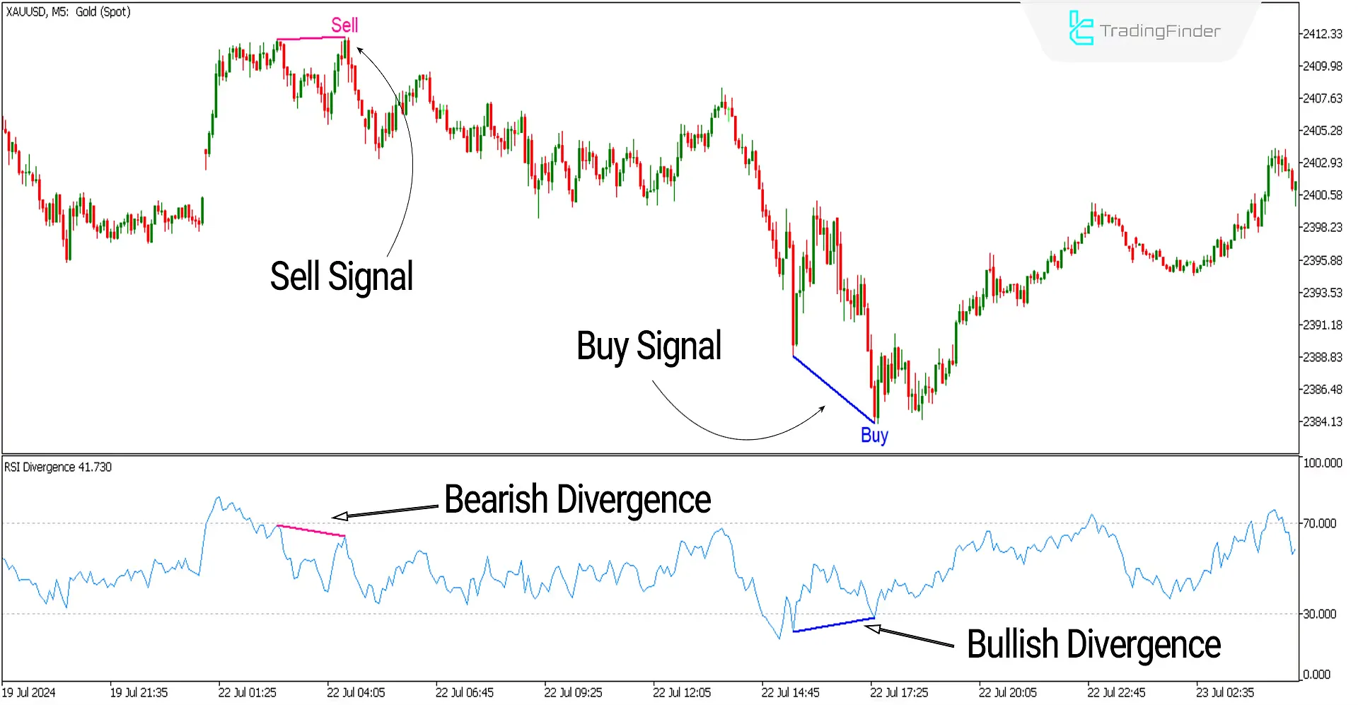 Buy and Sell signals